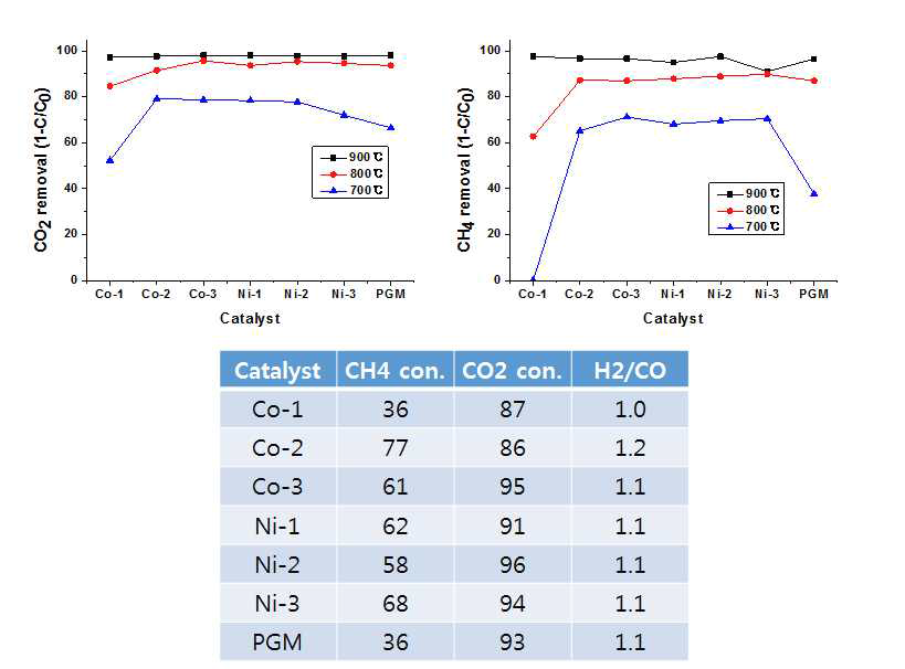 메탄+에탄올 사용 이산화탄소 개질반응 촉매 성능 평가