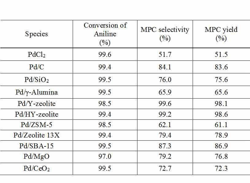 Pd 촉매를 이용한 MPC 제조 산화 카보닐화 반응