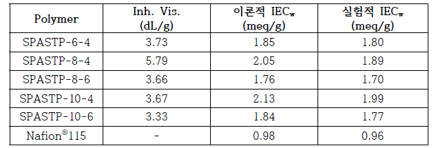 SPASTP 멀티블록 공중합체의 이온교환능 분석