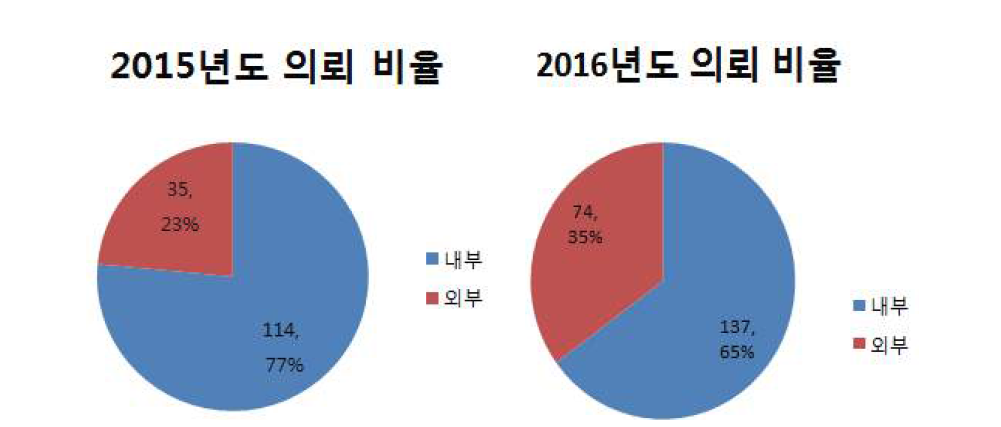 전년도와 금년도 의뢰 비율 비교