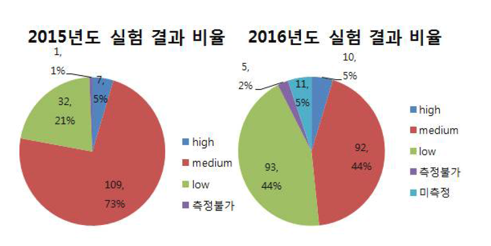 전년도와 금년도 실험 결과 비교