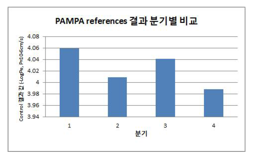 분기별 validation 결과