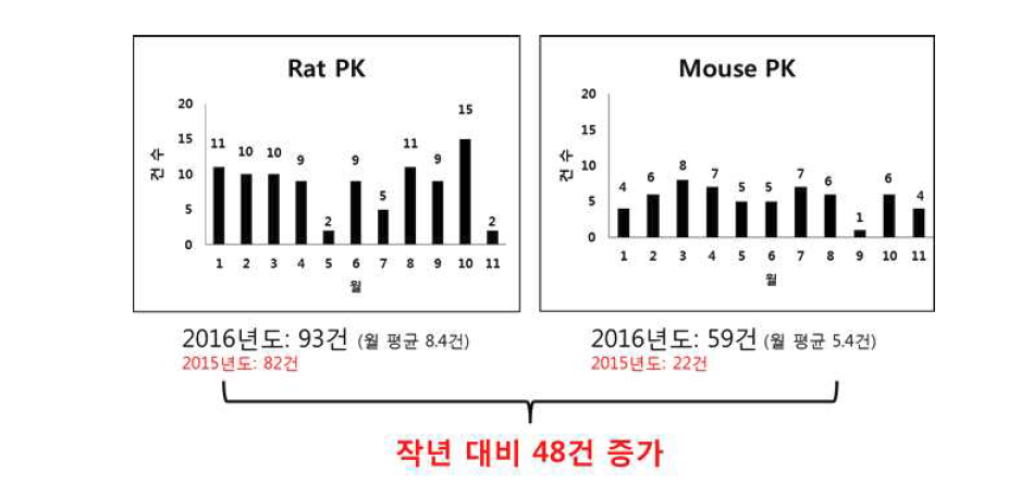 2016년도 Rat/Mouse PK 시험 의뢰 현황