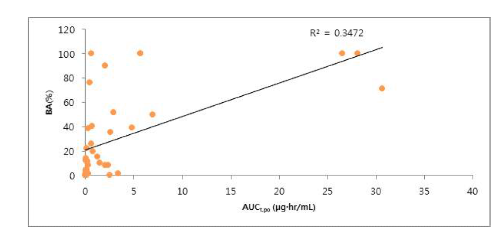 AUC와 생체이용률과의 상관 관계