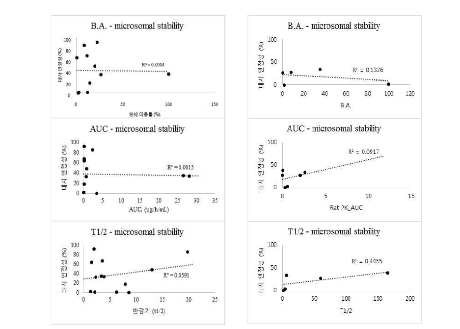Rat과 Mouse 모델에서의 생체 이용률과 대사 안정 성과의 상관 관계