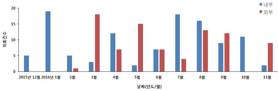 월별 대사 안정성 평가기술 적용 건수