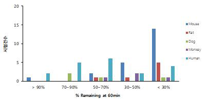 60분에서의 대사안정성 시험 화합물 결과 경향 분석