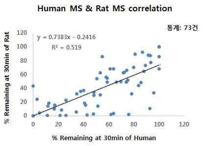 Human과 rat의 약물 대사안정성 상관관계