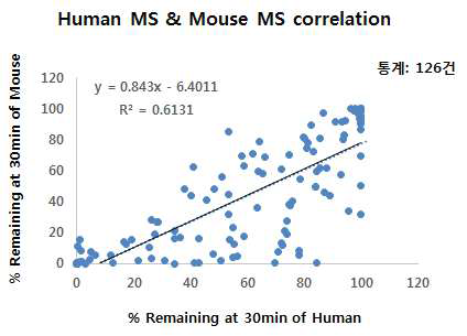 Human과 rat의 약물 대사안정성 상관관계