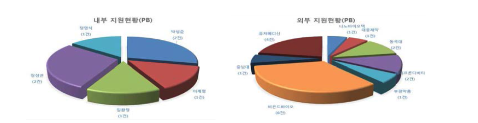 내외부 지원 현황 비교