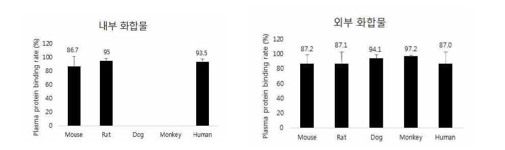 평균 혈장단백 결합률(%)