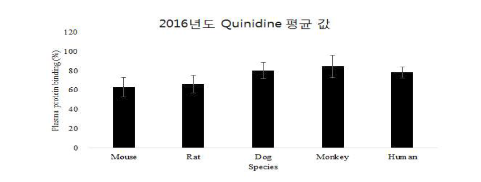 양성 대조군으로 사용된 Quinidine의 평균적인 혈장단백 결합률.