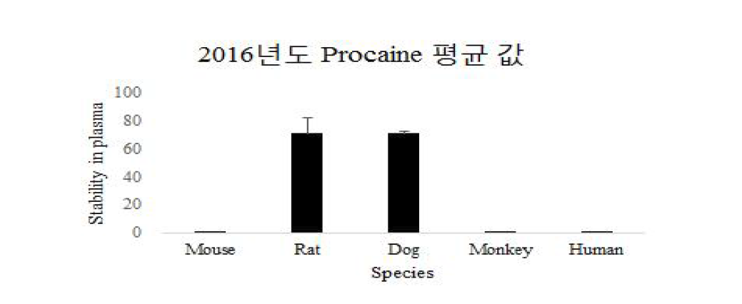 양성 대조군으로 사용된 Procaine의 평균적인 혈장내 안정성.