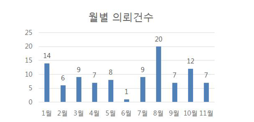 가. 월별 CYP450 inhibition assay 적용 지원건수