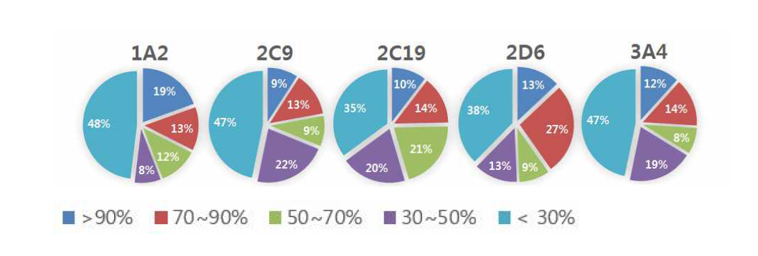 CYP450 % inhibition