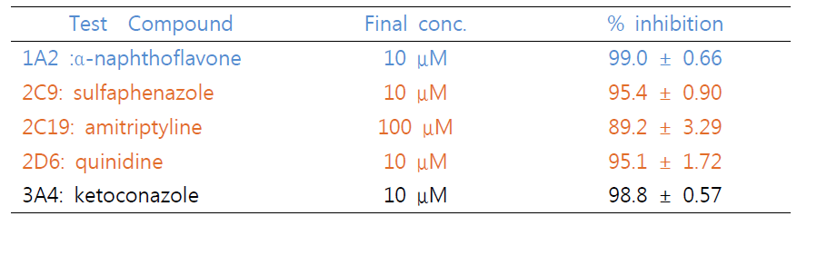 System validation