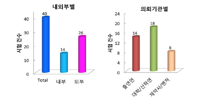 세포독성 시험 통계