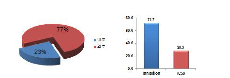 ligand binding 의뢰 시험 통계