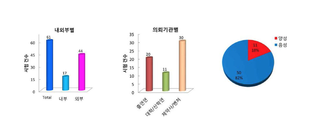 hERG patch clamp 시험 통계