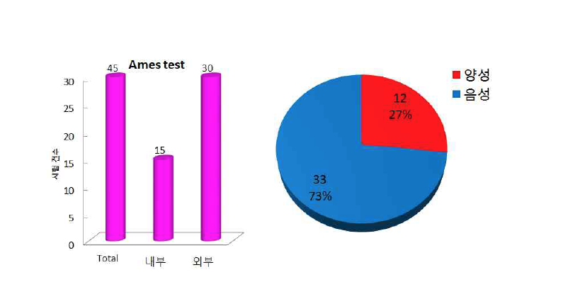 Ames test 연간 시험 통계