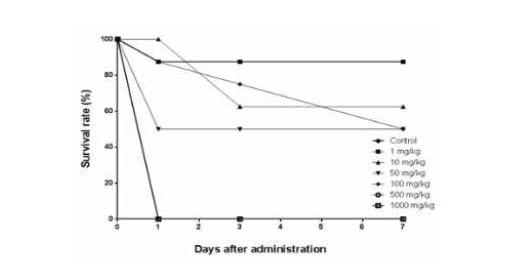 Indomethacin 경구투여 후 생존율