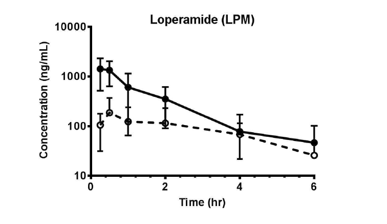 제브라피쉬 모델에서 경구 투여한 Loperamide의 혈중 및 뇌중 농도 profile