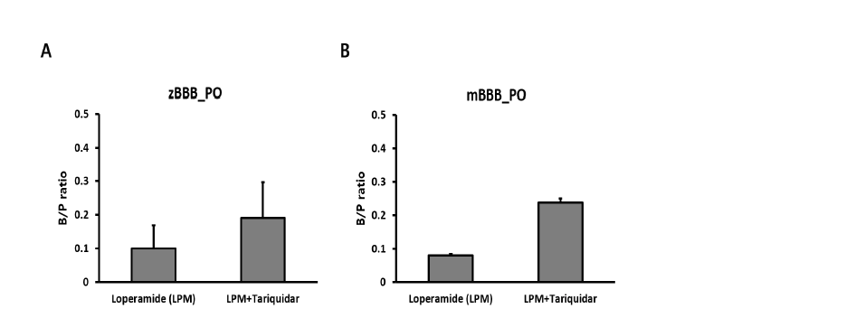 제브라피쉬 모델과 마우스 모델에서 Loperamide와 P-gp inhibitor인 tariquidar를 병용 투여 한 후, brain to plasma or brain to blood ratio 비교.