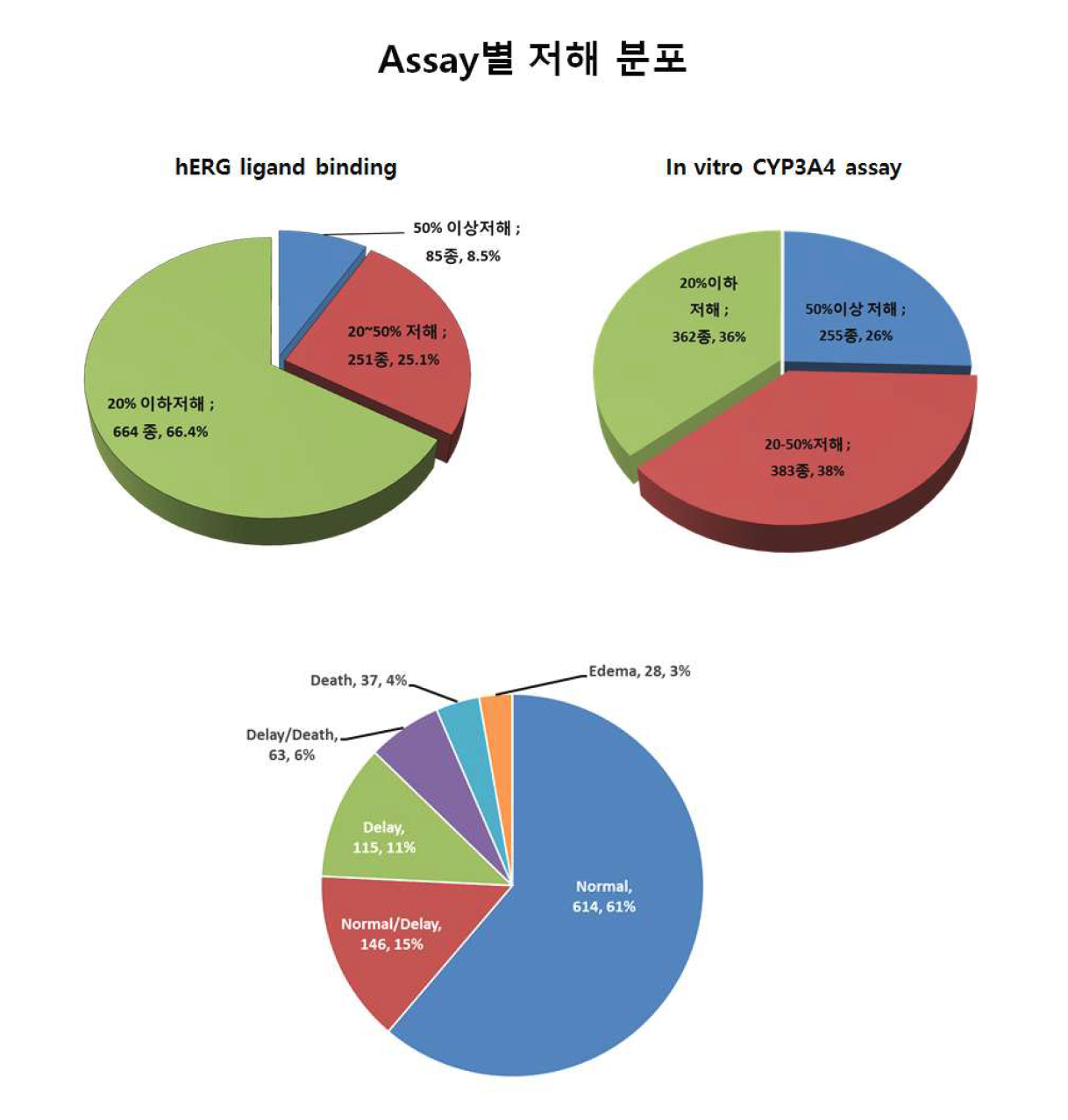 1000종에 대한 약물성 평가 결과 현황