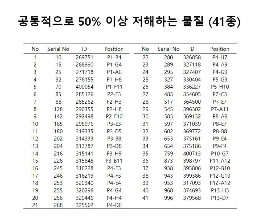 1000종에 대한 약물성 비교결과