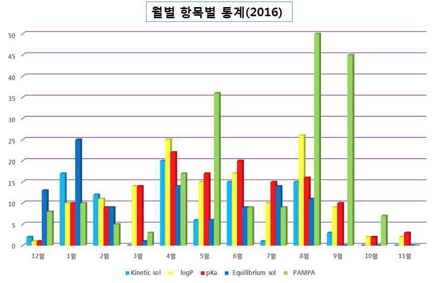 월별 시험항목별 지원 건수