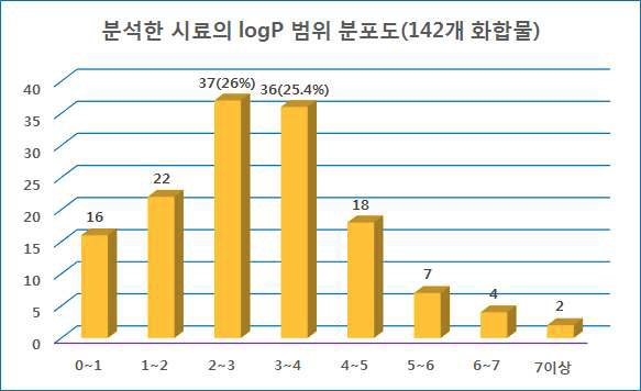 LogP 시험 결과-측정값 범위 분포도 (142개 화합물)