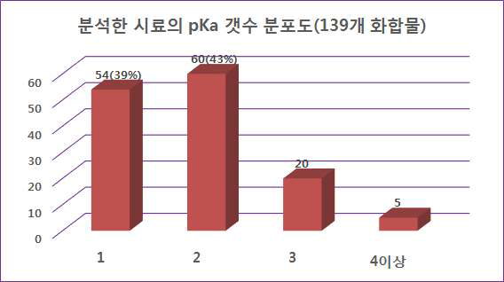 pKa 시험 결과 분포도 (142개 화합물)