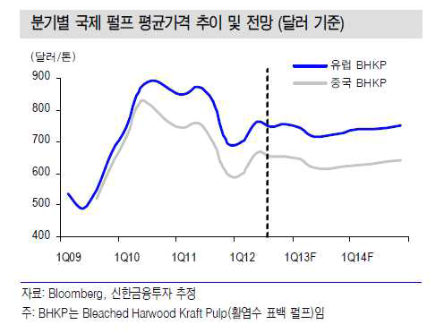 분기별 국제 펄프 평균가격 추이 및 전망.