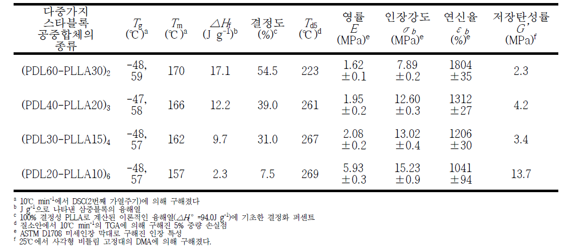 다중가지 폴리(ε-데카락톤)-폴리(L-락타이드) 블록 공중합체의 열적·기계적 물성 분석 결과