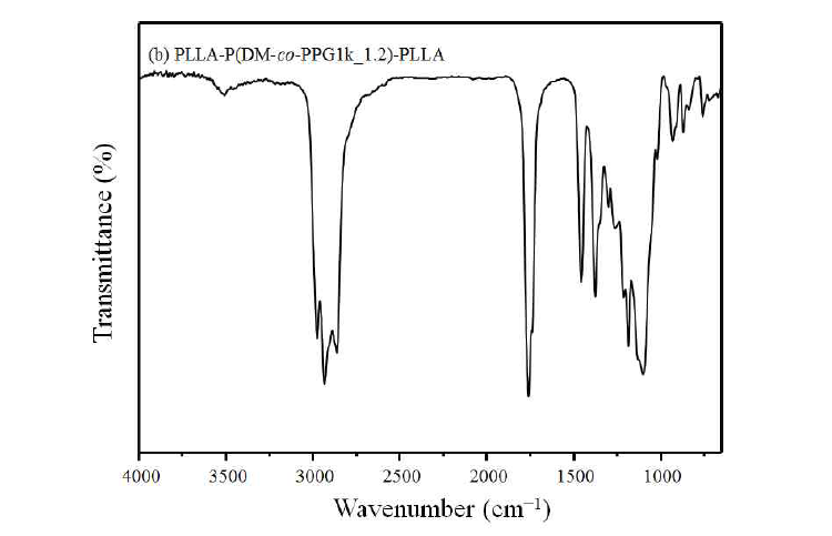 지속가능 원료기반 락타이드 모노머 활용 삼블록 공중합체 (폴리올)의 FT-IR 스펙트라.