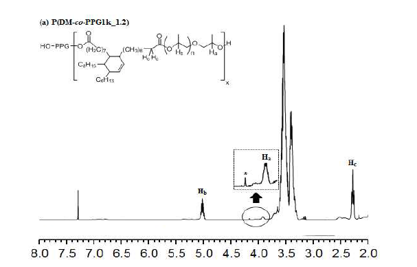 폐식물유기반 모노머 활용 폴리우레탄 전구체의 FT-IR 스펙트라.