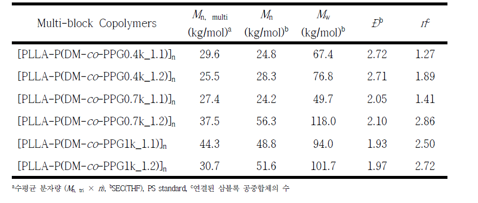 다중블록 폴리우레탄 엘라스토머의 분자량 분석 결과