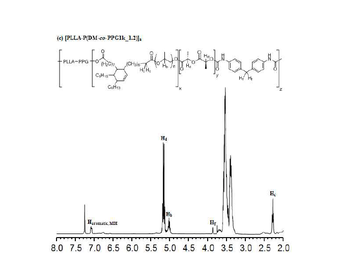 합다중블록 폴리우레탄 엘라스토머의 1H-NMR 스펙트라.