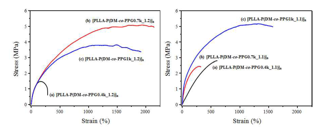 다중블록 폴리우레탄 엘라스토머의 S-S curves.