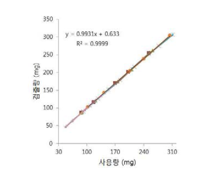 각 다당류의 적정곡선 그래프.