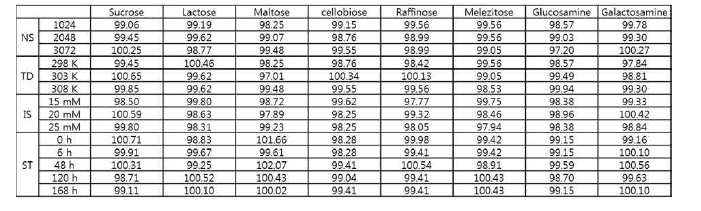 측정 횟수, 온도, 내부표준물질 농도, 보관 시간에 의한 다당류 검출 정확도.