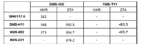 VT-NMR, TG-DTA로 측정한 반응 종결 온도.