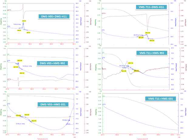 반응물에 따른 TG-DTA 그래프.