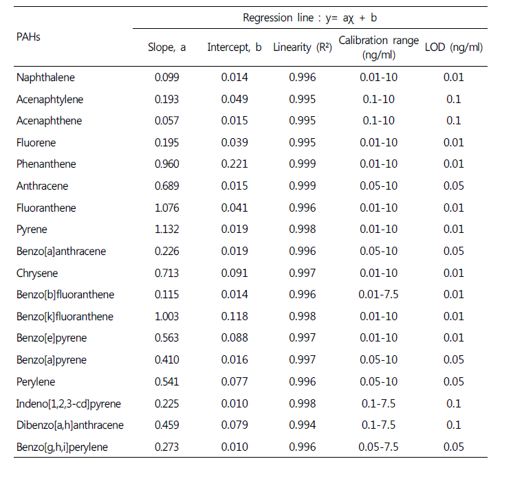 Calibration data of 18 PAHs by HR-GC-TOF/MS