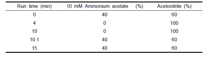 Gradient program of HPLC