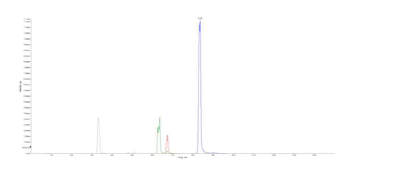 Chromatogram of BPA and estrogens.