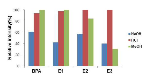 Comparison of the relative intensity for BPA, E1, E2, and E3 depending on hydrolysis solvent (n=5).