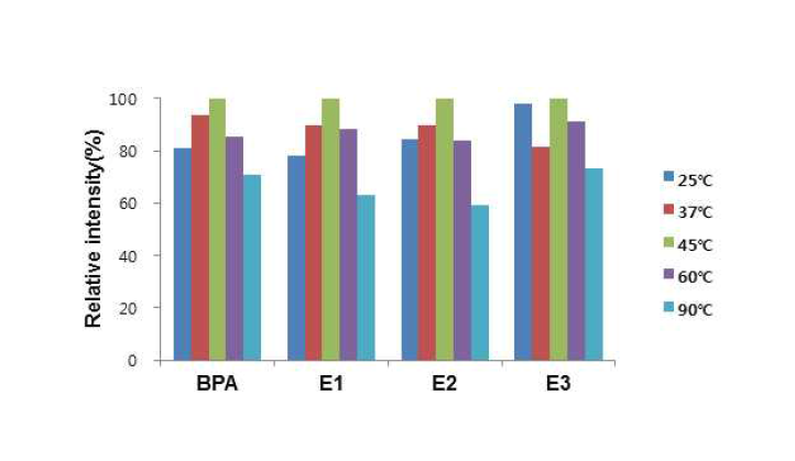 Comparison of the relative intensity for BPA, E1, E2, and E3 depending on hydrolysis incubate temperature (n=3).