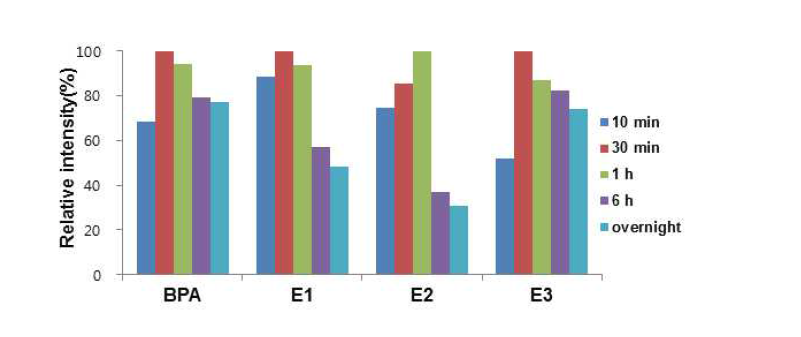 Comparison of the relative intensity for BPA, E1, E2, and E3 depending on hydrolysis incubate time (n=3).