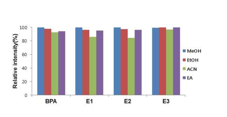 Comparison of the relative intensity for BPA, E1, E2, and E3 depending on SPE eluting solvent (n=6).